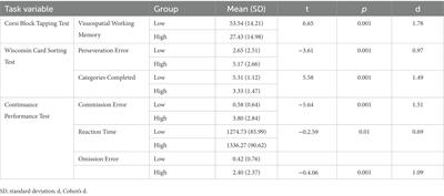 Comparison of executive functions in individuals with high and low levels of schizotypal trait